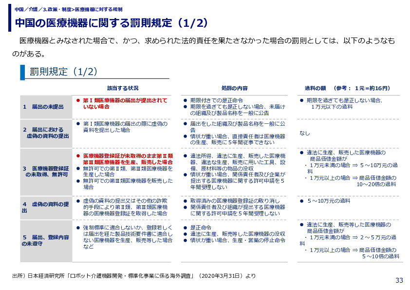 中国の医療機器に関する罰則規定